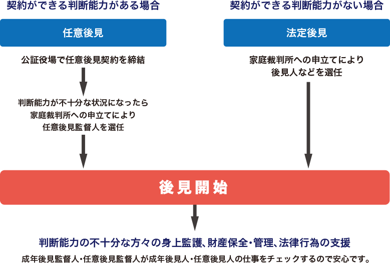 成年後見