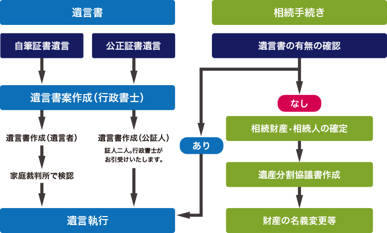 許認可の申請・届出