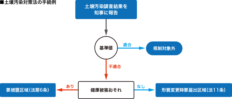 許認可の申請・届出